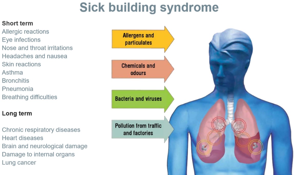 Jonix Sick Building Syndrome